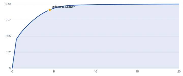 Przykładowa krzywa unikniętego poboru z markerem zalecanej pojemności ok. 5 kWh